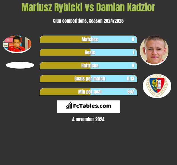 Mariusz Rybicki vs Damian Kadzior h2h player stats