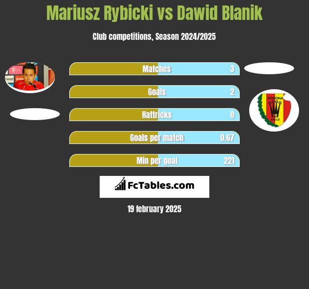 Mariusz Rybicki vs Dawid Blanik h2h player stats