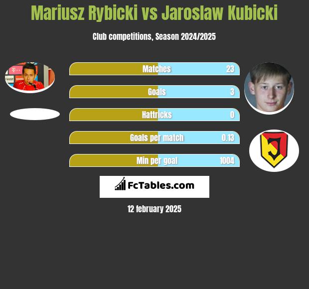 Mariusz Rybicki vs Jarosław Kubicki h2h player stats