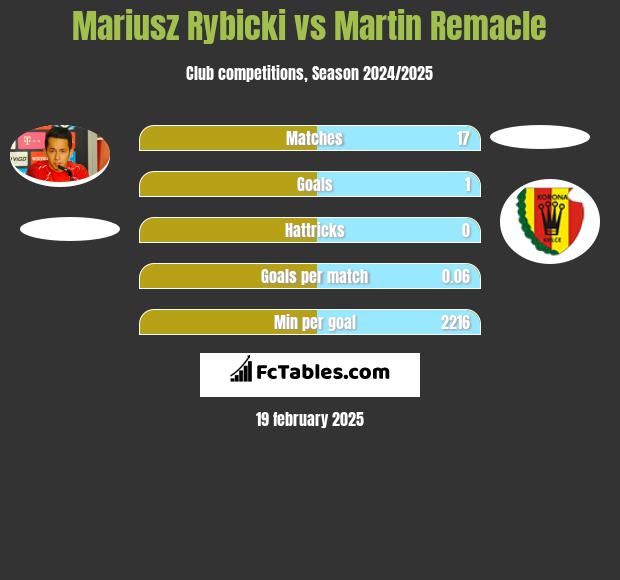 Mariusz Rybicki vs Martin Remacle h2h player stats