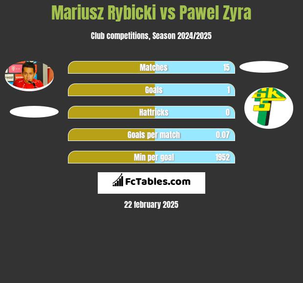 Mariusz Rybicki vs Pawel Zyra h2h player stats