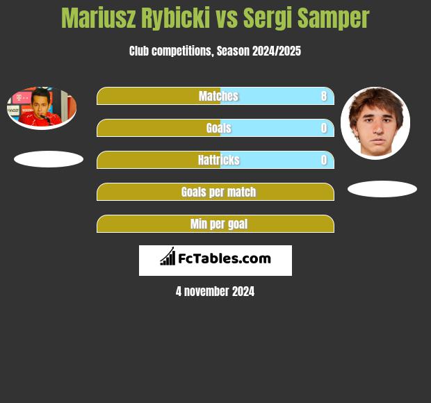 Mariusz Rybicki vs Sergi Samper h2h player stats