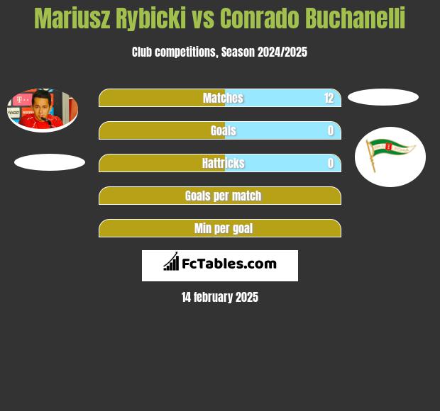 Mariusz Rybicki vs Conrado Buchanelli h2h player stats