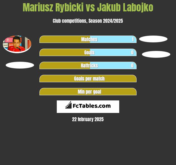 Mariusz Rybicki vs Jakub Labojko h2h player stats