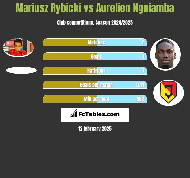 Mariusz Rybicki vs Aurelien Nguiamba h2h player stats