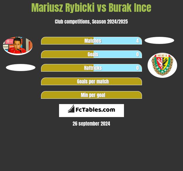 Mariusz Rybicki vs Burak Ince h2h player stats