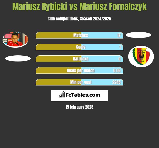 Mariusz Rybicki vs Mariusz Fornalczyk h2h player stats