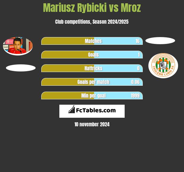 Mariusz Rybicki vs Mroz h2h player stats