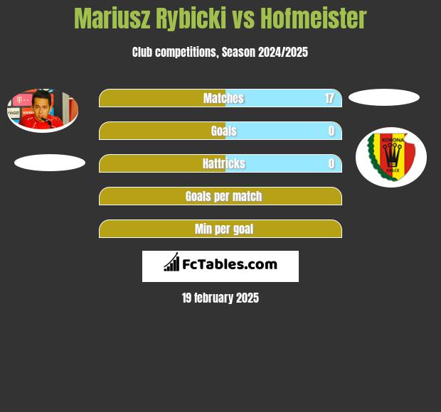 Mariusz Rybicki vs Hofmeister h2h player stats