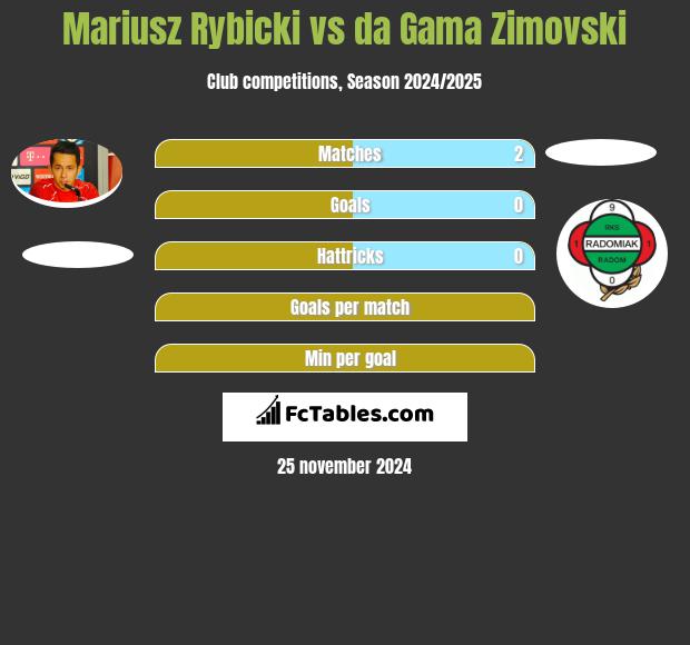 Mariusz Rybicki vs da Gama Zimovski h2h player stats