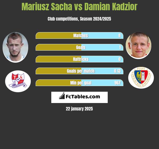 Mariusz Sacha vs Damian Kądzior h2h player stats