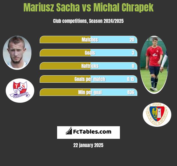 Mariusz Sacha vs Michał Chrapek h2h player stats