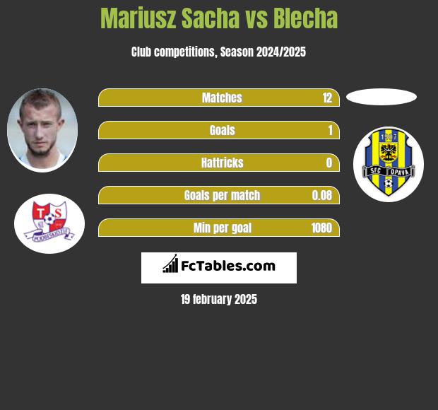 Mariusz Sacha vs Blecha h2h player stats