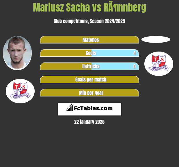 Mariusz Sacha vs RÃ¶nnberg h2h player stats