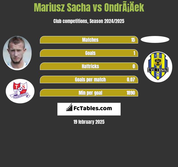 Mariusz Sacha vs OndrÃ¡Äek h2h player stats