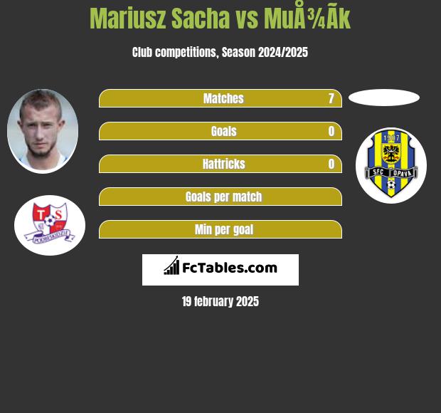 Mariusz Sacha vs MuÅ¾Ã­k h2h player stats