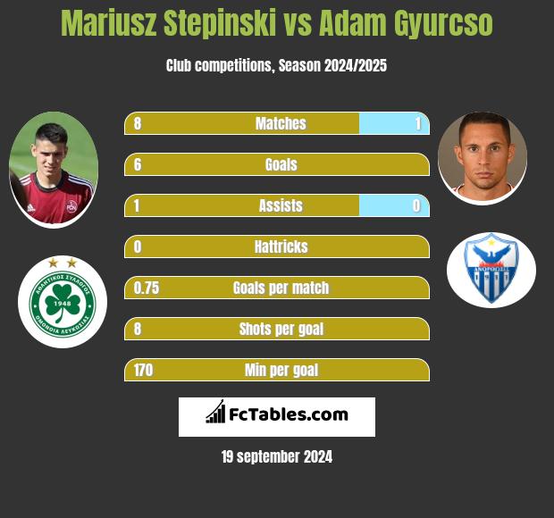 Mariusz Stępiński vs Adam Gyurcso h2h player stats