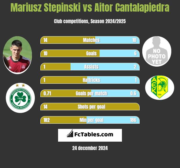 Mariusz Stępiński vs Aitor Cantalapiedra h2h player stats