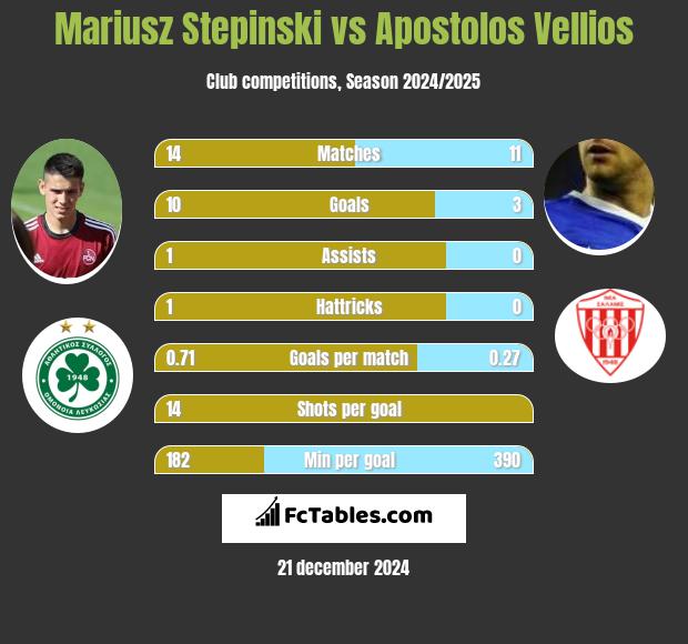 Mariusz Stepinski vs Apostolos Vellios h2h player stats