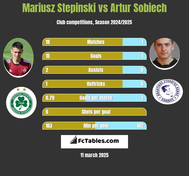 Mariusz Stępiński vs Artur Sobiech h2h player stats