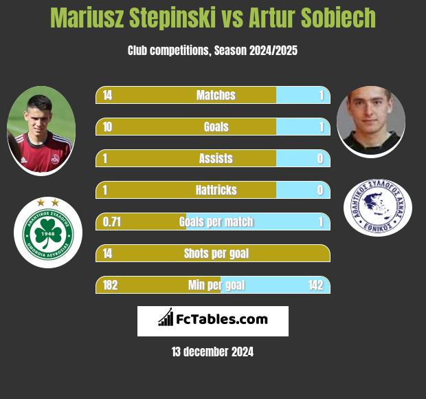 Mariusz Stepinski vs Artur Sobiech h2h player stats