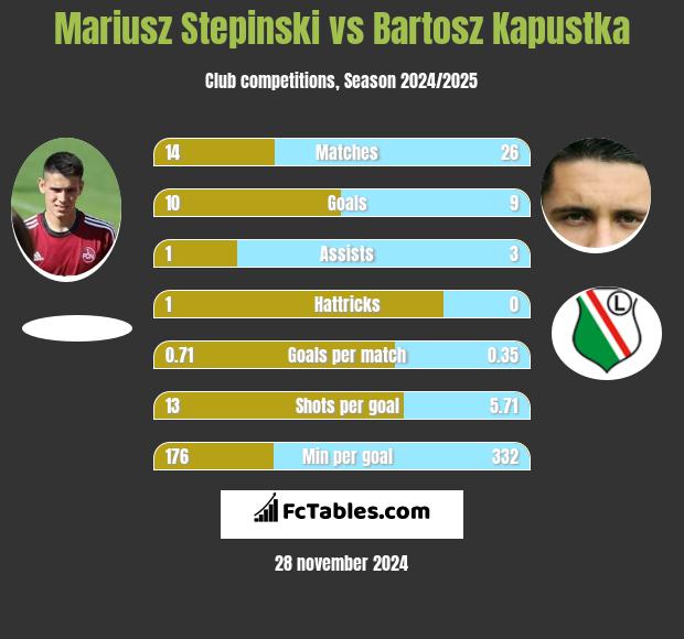 Mariusz Stepinski vs Bartosz Kapustka h2h player stats