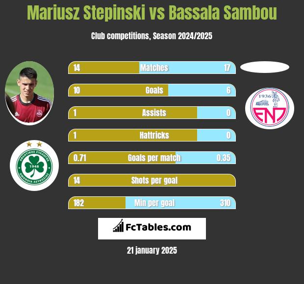 Mariusz Stępiński vs Bassala Sambou h2h player stats