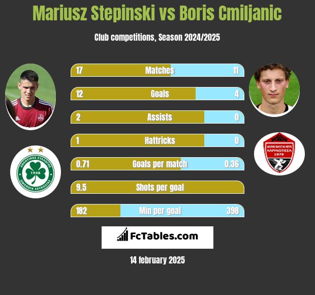 Mariusz Stępiński vs Boris Cmiljanic h2h player stats