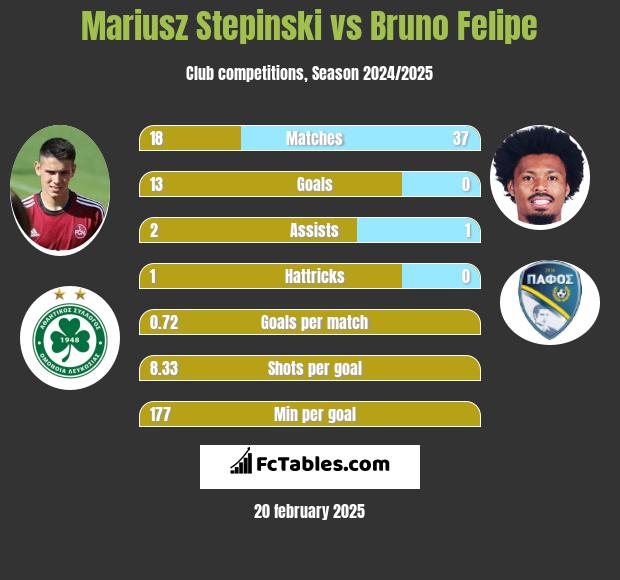 Mariusz Stępiński vs Bruno Felipe h2h player stats