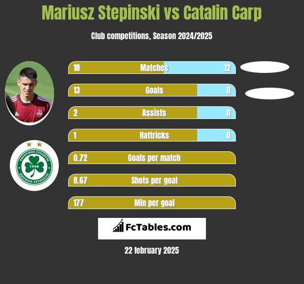 Mariusz Stępiński vs Catalin Carp h2h player stats