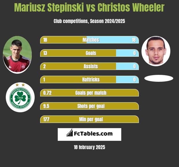 Mariusz Stepinski vs Christos Wheeler h2h player stats