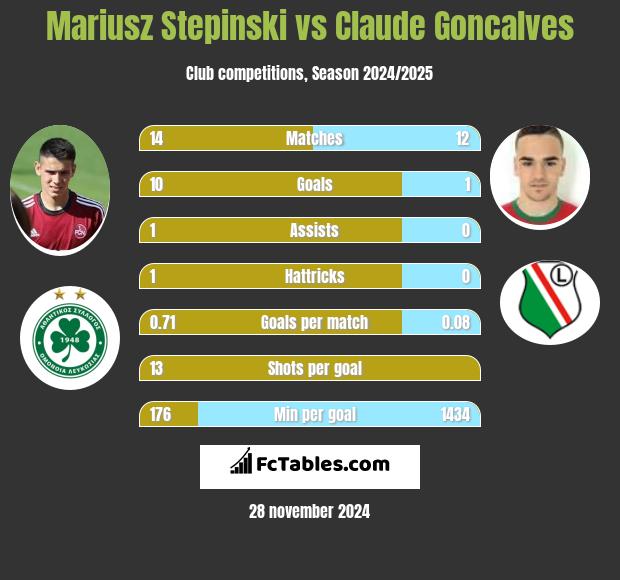 Mariusz Stepinski vs Claude Goncalves h2h player stats