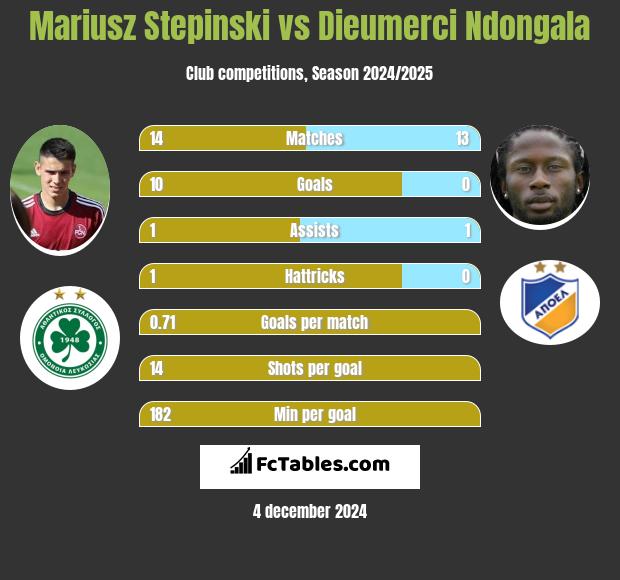 Mariusz Stępiński vs Dieumerci Ndongala h2h player stats