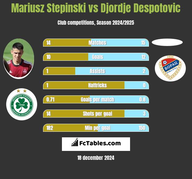 Mariusz Stępiński vs Djordje Despotovic h2h player stats