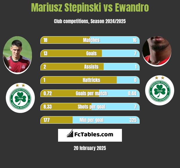 Mariusz Stepinski vs Ewandro h2h player stats