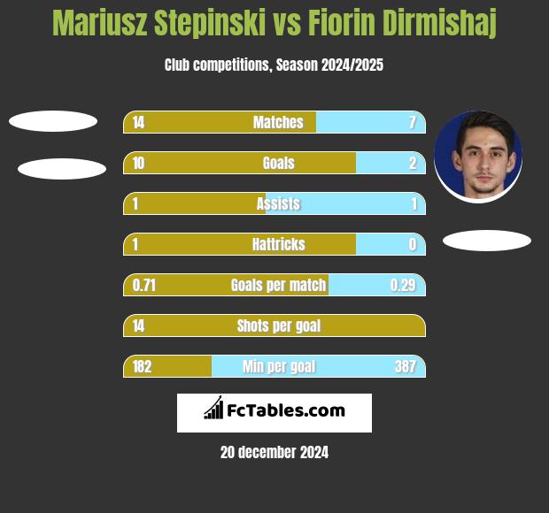 Mariusz Stępiński vs Fiorin Dirmishaj h2h player stats