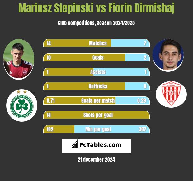 Mariusz Stepinski vs Fiorin Dirmishaj h2h player stats