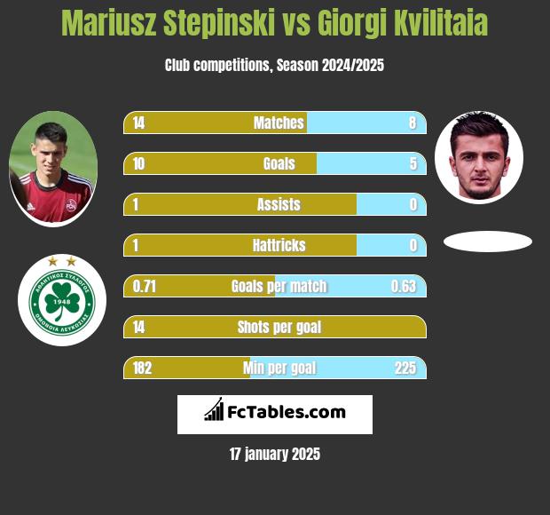 Mariusz Stepinski vs Giorgi Kvilitaia h2h player stats