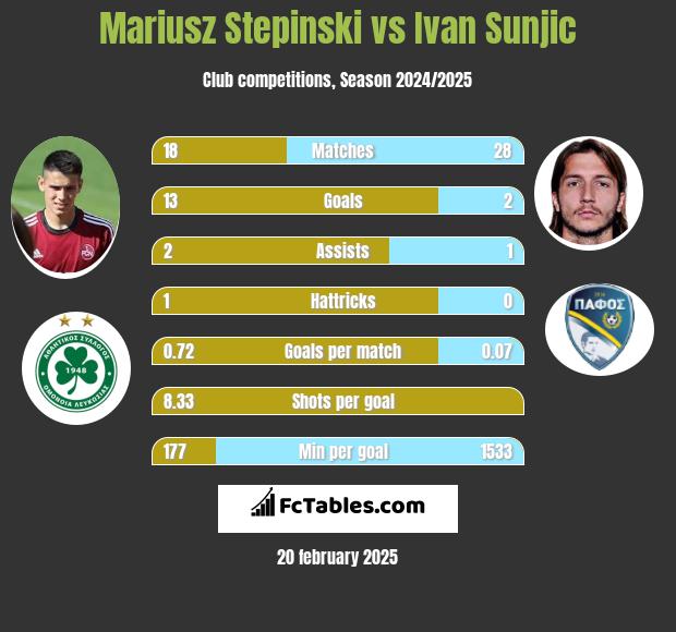 Mariusz Stępiński vs Ivan Sunjic h2h player stats