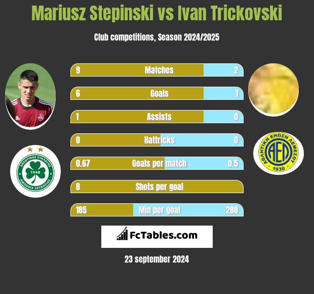 Mariusz Stepinski vs Ivan Trickovski h2h player stats