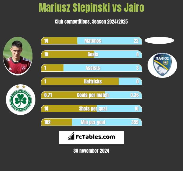 Mariusz Stepinski vs Jairo h2h player stats