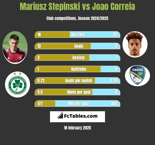 Mariusz Stępiński vs Joao Correia h2h player stats