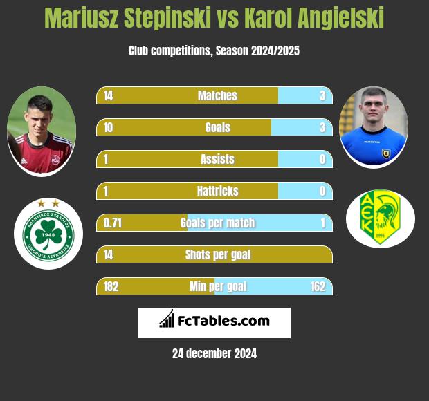 Mariusz Stepinski vs Karol Angielski h2h player stats