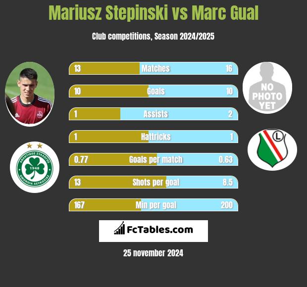 Mariusz Stepinski vs Marc Gual h2h player stats