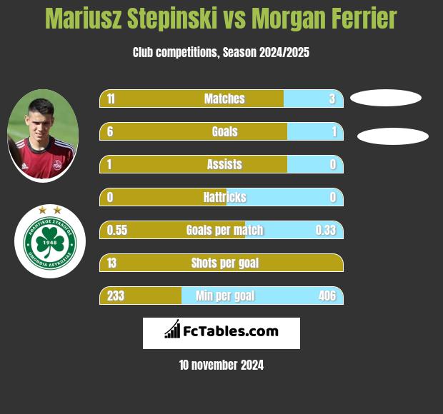 Mariusz Stępiński vs Morgan Ferrier h2h player stats