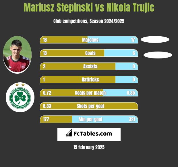 Mariusz Stępiński vs Nikola Trujić h2h player stats