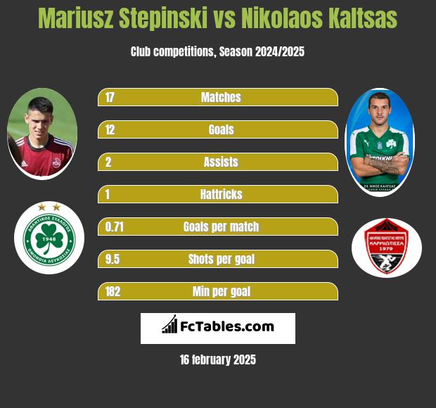 Mariusz Stepinski vs Nikolaos Kaltsas h2h player stats