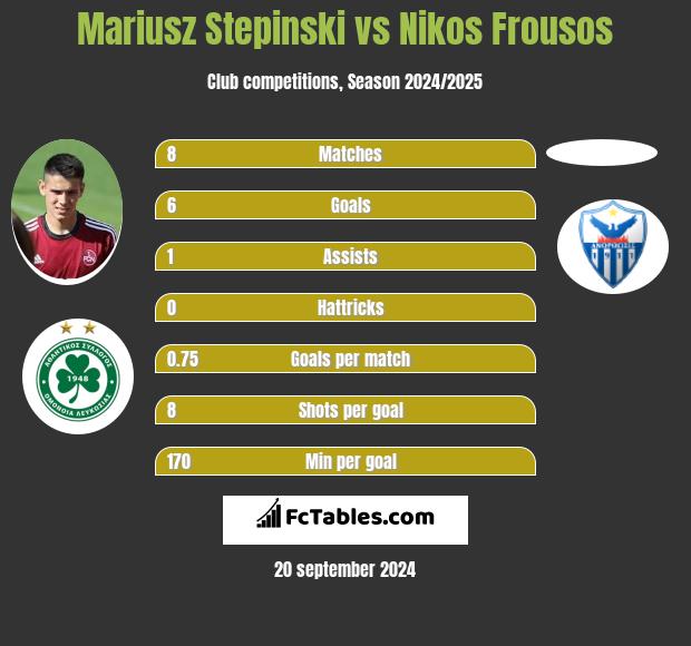 Mariusz Stepinski vs Nikos Frousos h2h player stats