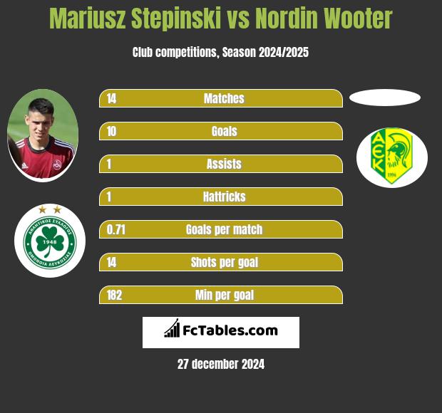 Mariusz Stepinski vs Nordin Wooter h2h player stats