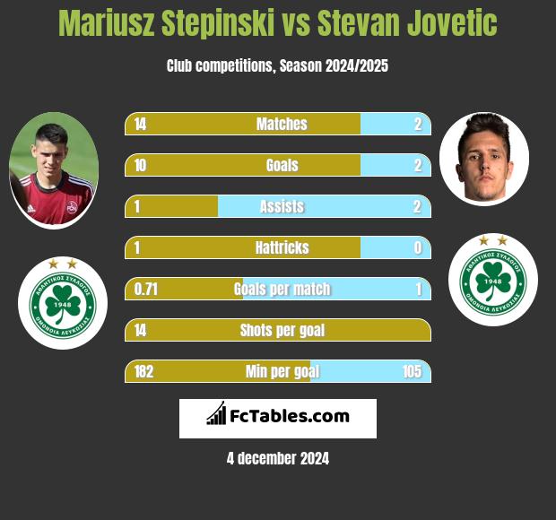 Mariusz Stępiński vs Stevan Jovetić h2h player stats